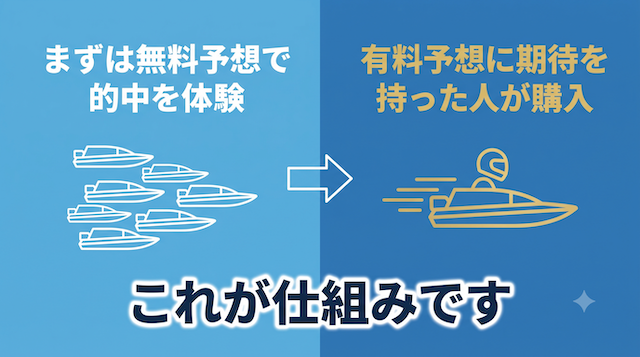 競艇予想サイトのマネタイズの仕組みについて