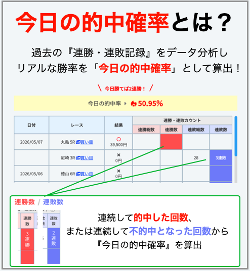 今日の的中確率とは