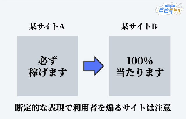 「絶対に当たる」「必ず稼げる」と断定している