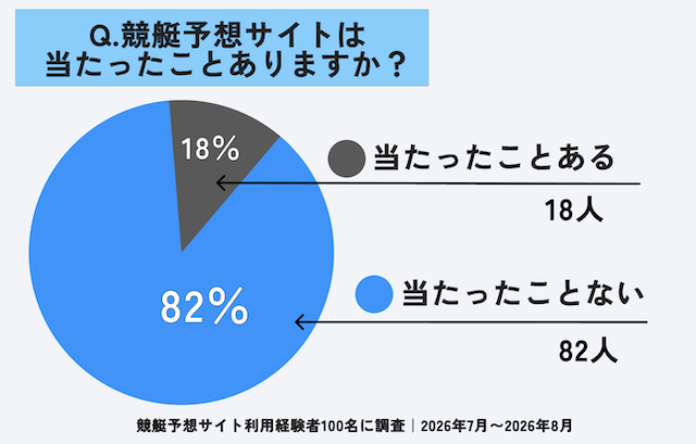 競艇予想サイトを利用して当たったことがあるか、独自アンケートの結果
