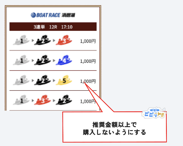 負けを取り返すために購入金額を増やさない