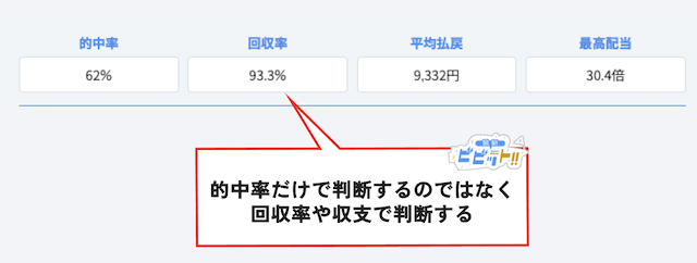 的中率ではなく回収率と収支を確認する