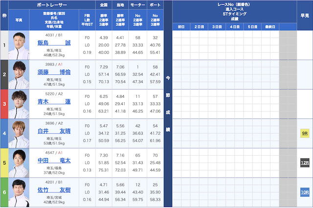 2026年5月1日の戸田4Rの出走表