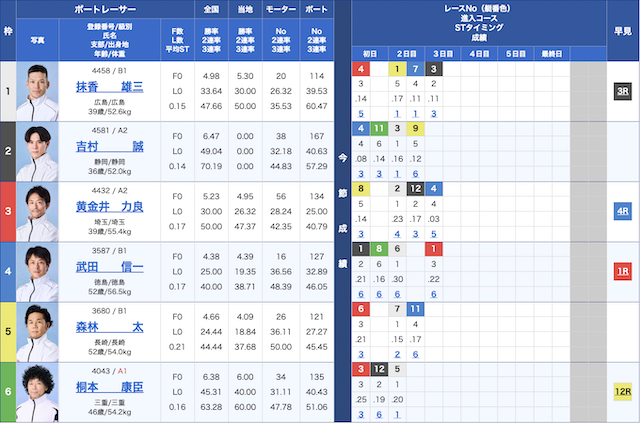 一騎当船の無料予想：芦屋8Rの出走表