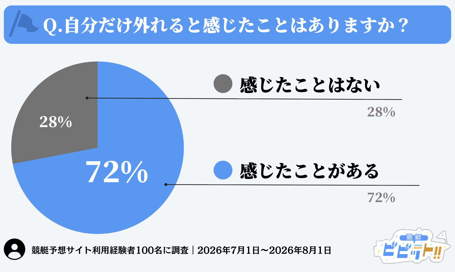 競艇予想サイトで自分だけ外れる_アンケート結果