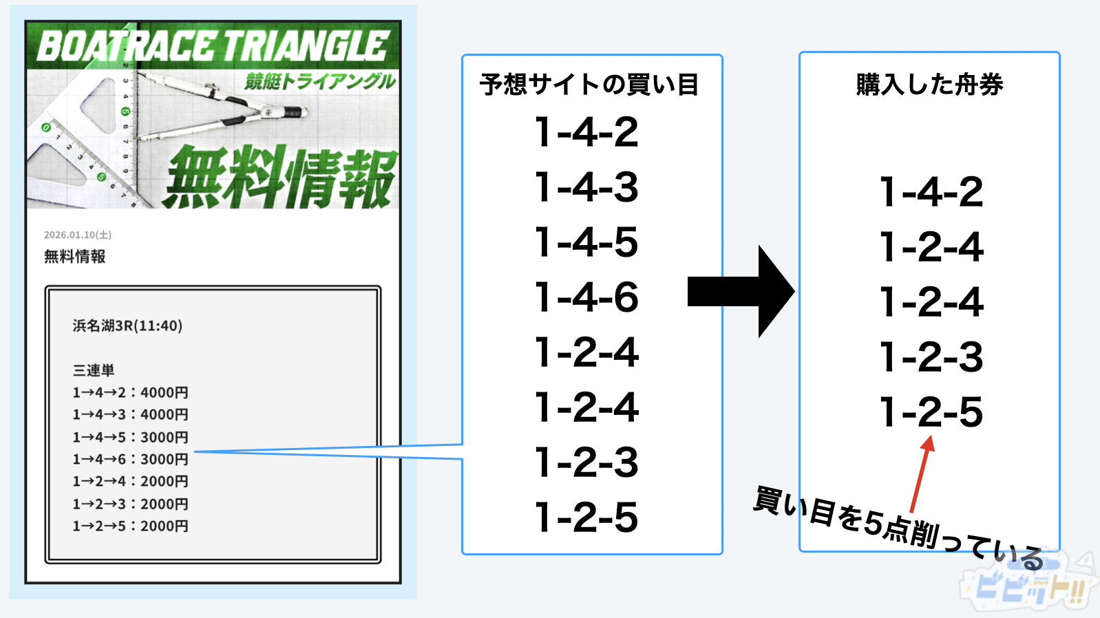 競艇予想サイトで自分だけ外れる原因_買い目通りに舟券を購入していない