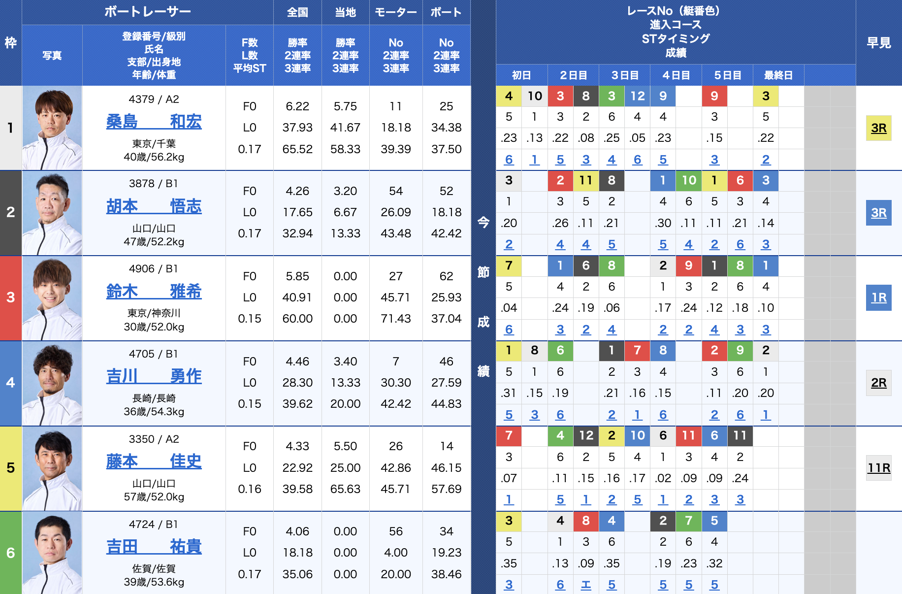 タイガーボートの無料予想2025年05月15日尼崎7R_出走表