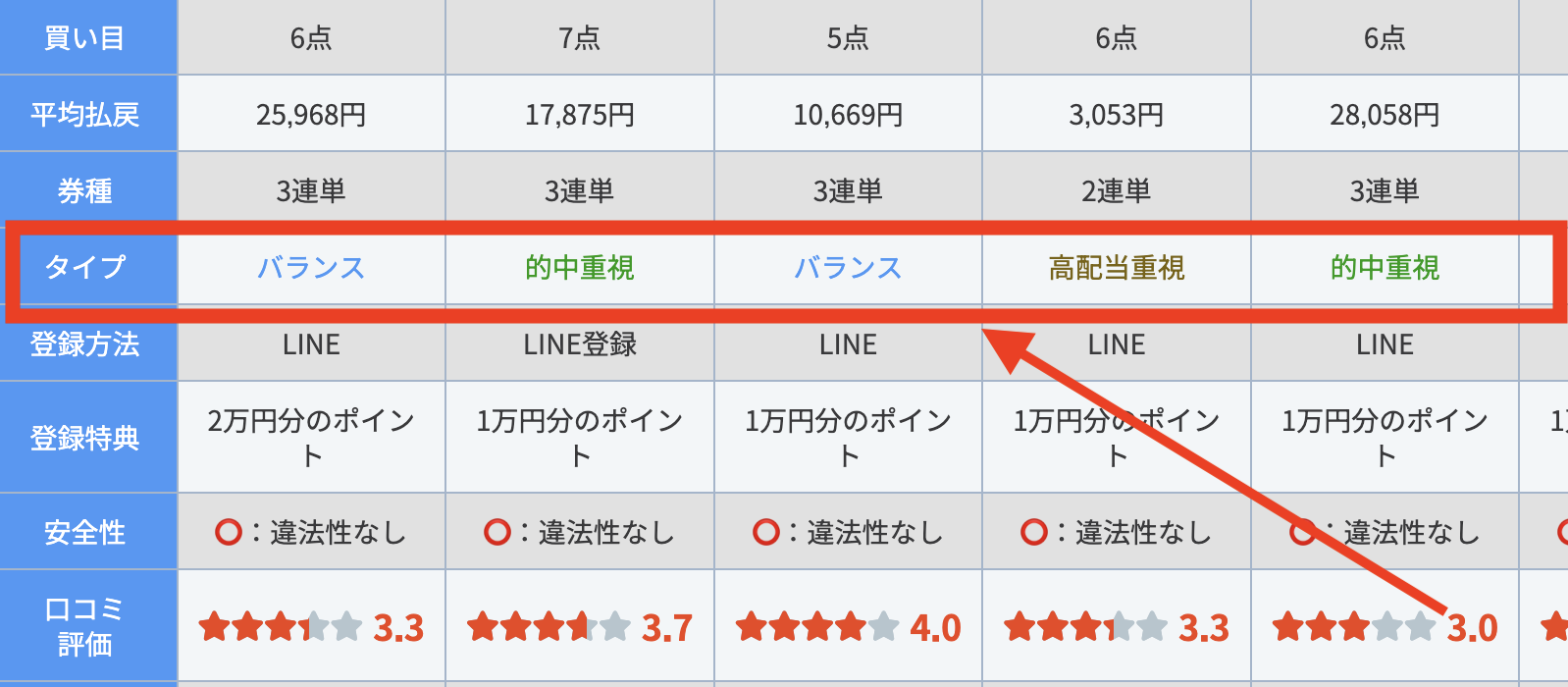 競艇予想サイトは3つのタイプに分けられる