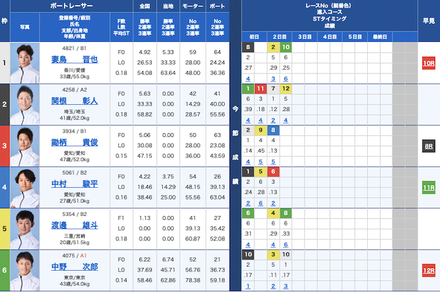 競艇ビッグウェーブの20250224桐生4R-出走表