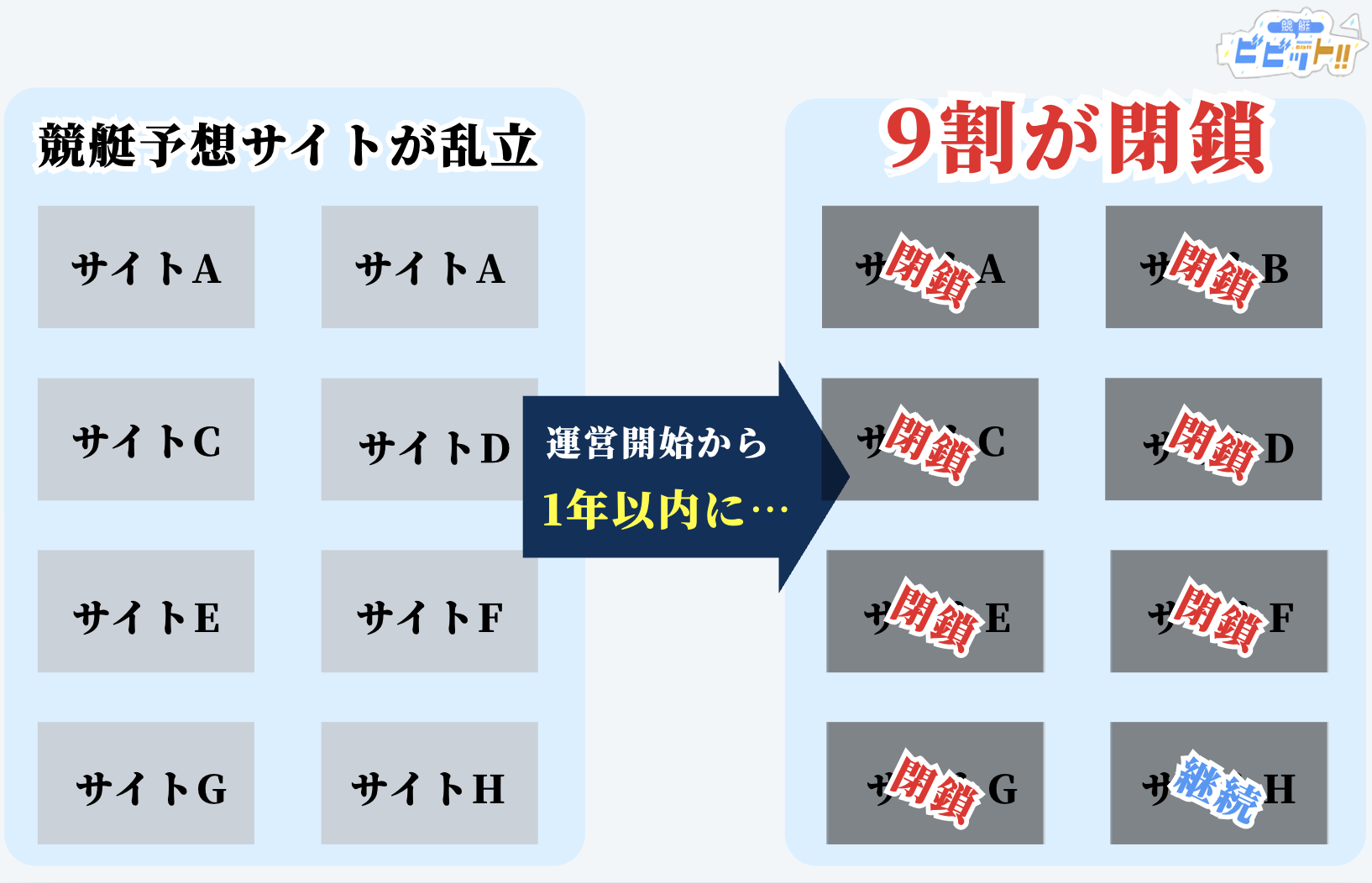 老舗の競艇予想サイトは1割しか存在しない