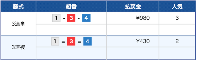 多摩川3Rの結果