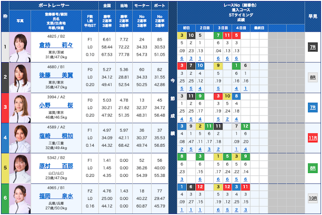 2025年3月12日多摩川3Rの出走表